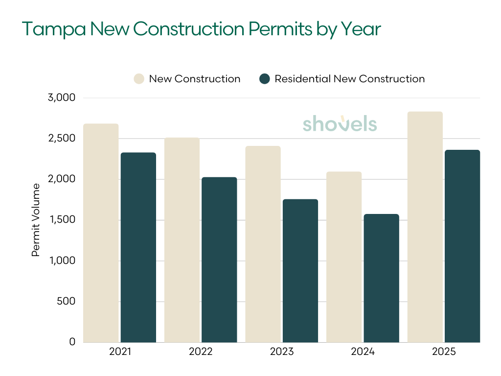 Tampa new construction and residential new construction