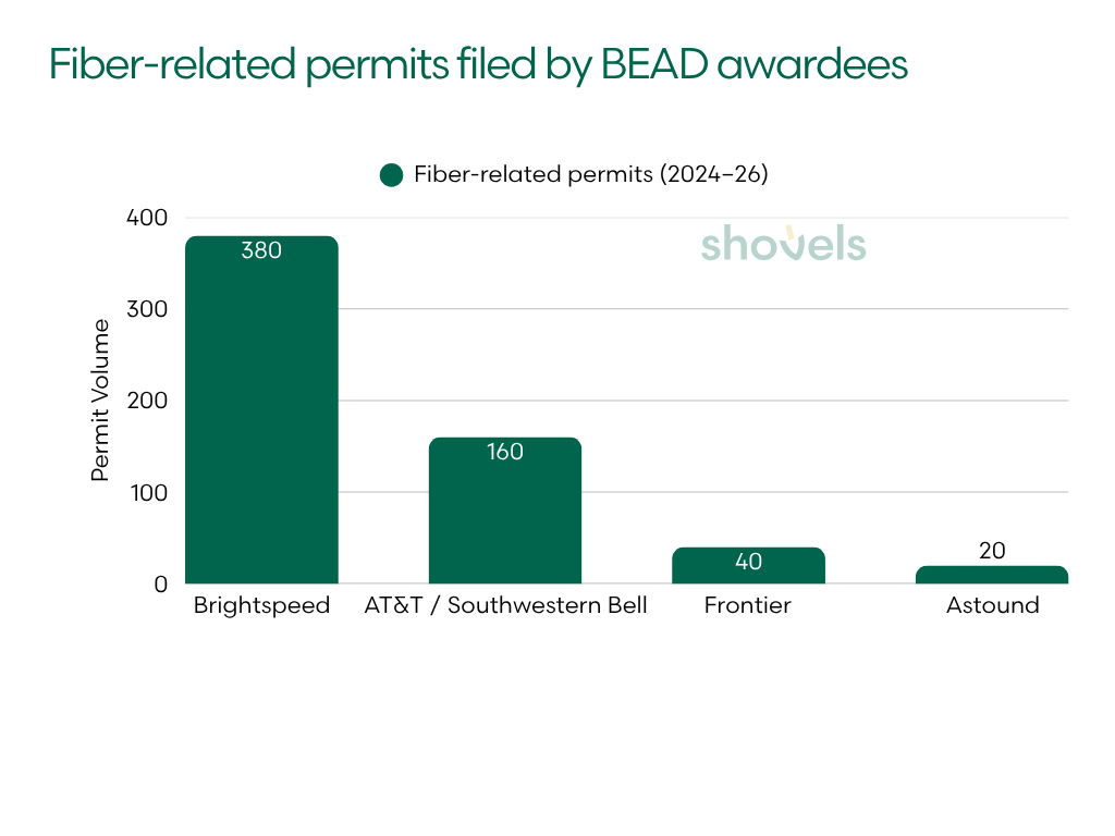 Fiber-related construction permits filed by Texas BEAD awardees since 2024