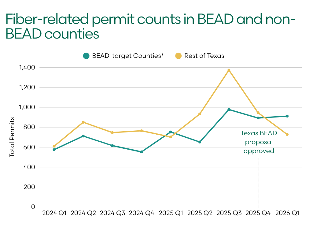 Quarterly fiber permits in Texas BEAD-target counties compared with the rest of the state