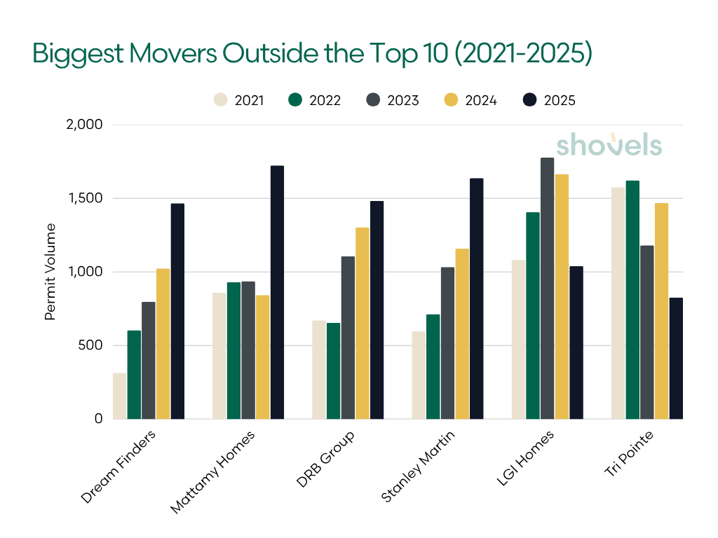 Biggest Movers Outside the Top 10