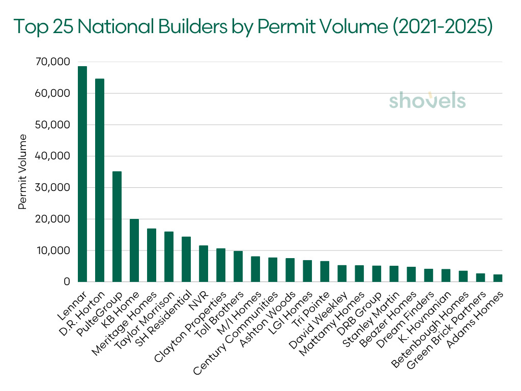Top 25 National Builders by Permit Volume (2021-2025)