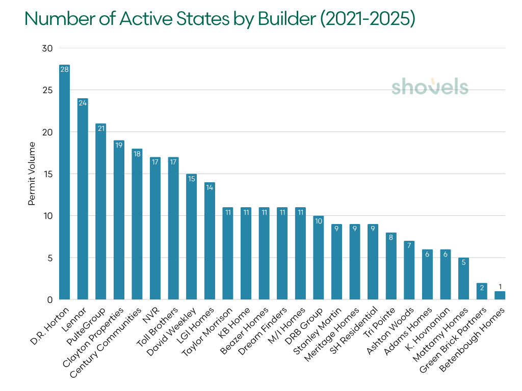 National Builders, Where They Are Active