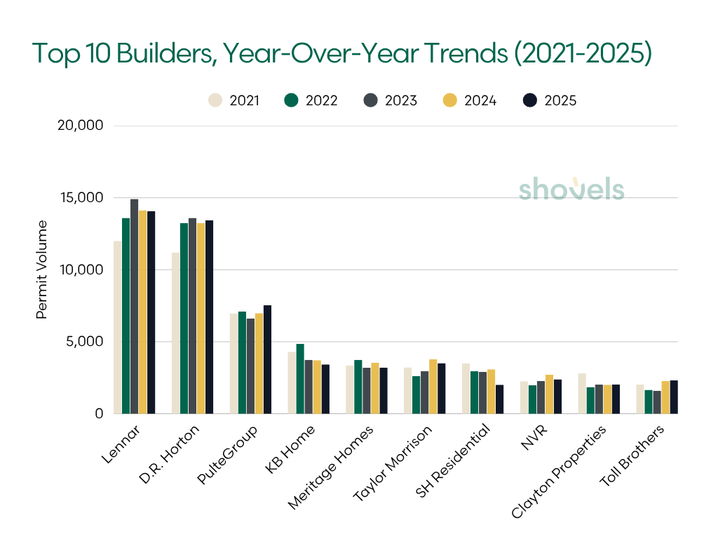 Top 10 Builders, Year-Over-Year Trends (2021-2025)