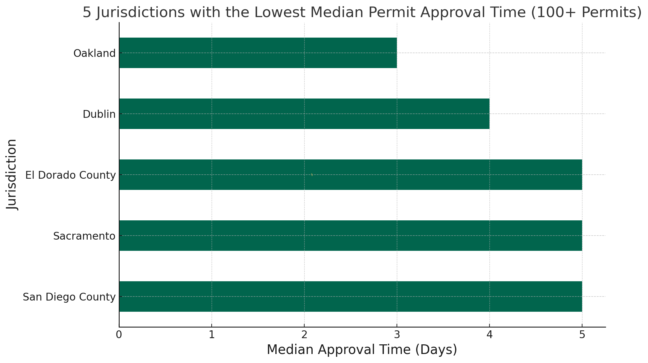 Best EV charger permit times