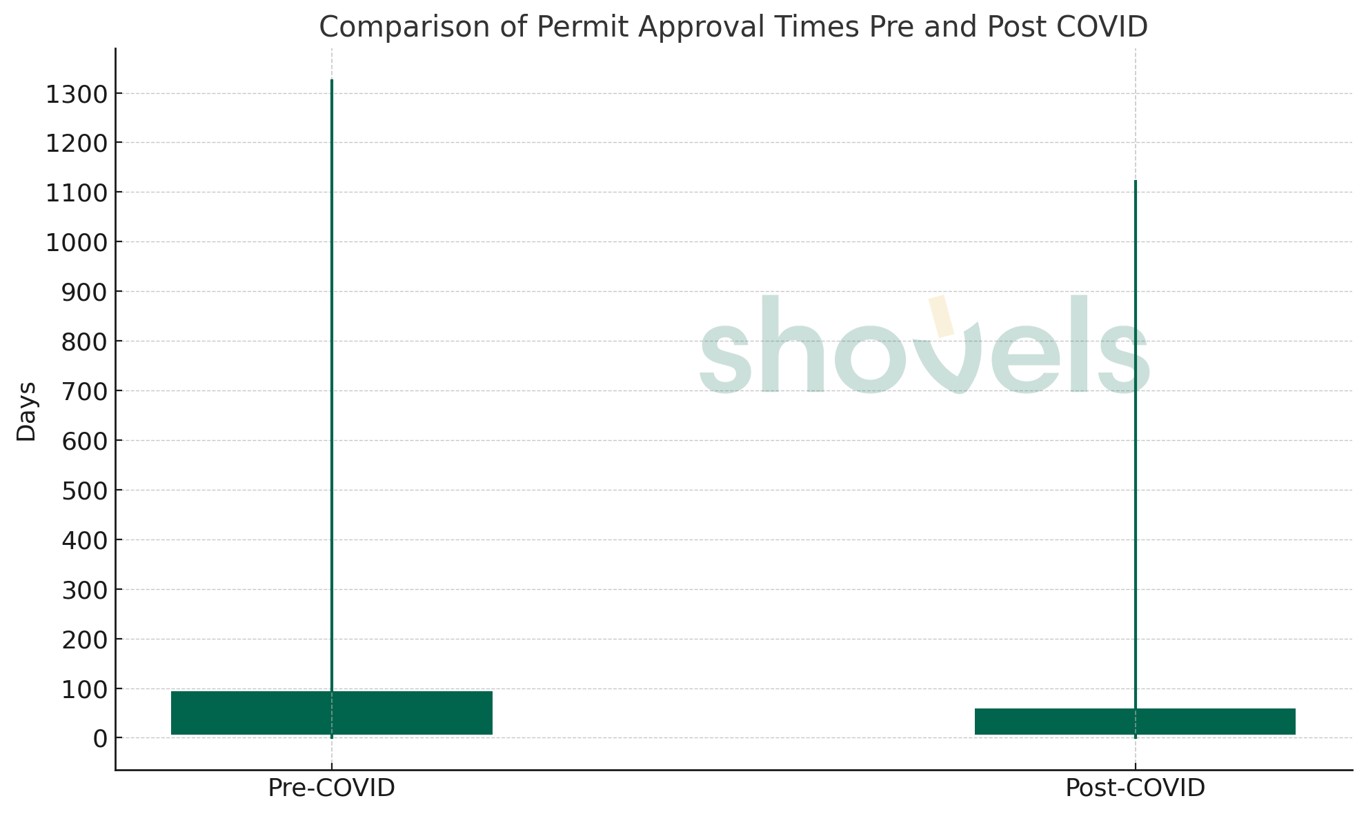 Impact of COVID on permit approval times in California