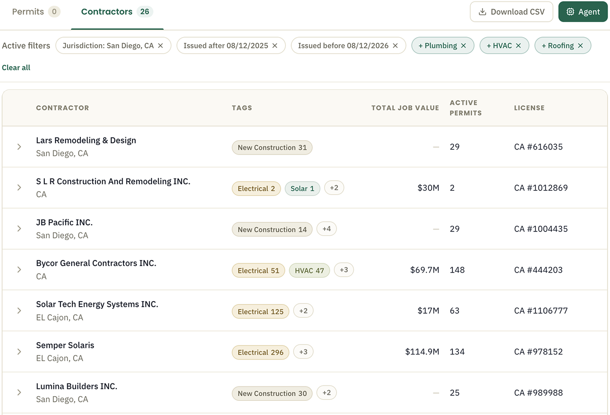 Most-active contractors ranked in a table