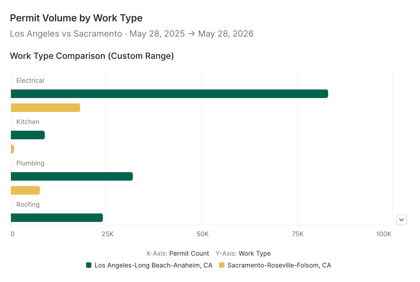 Permit volume by work type bar chart