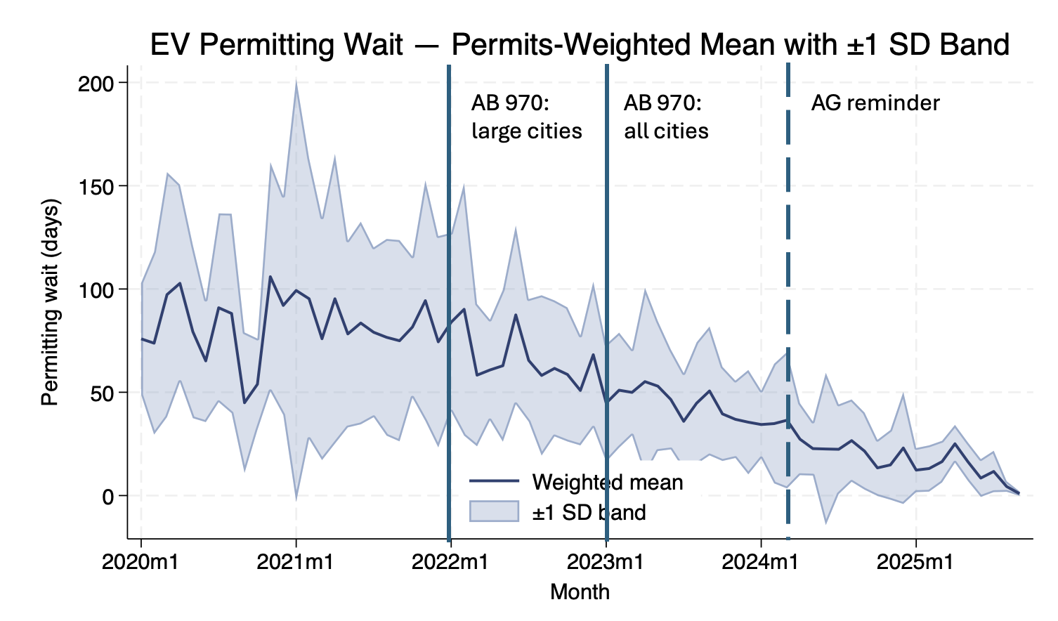 Chart from the UC Berkeley Energy Institute analysis of EV charging permit timelines