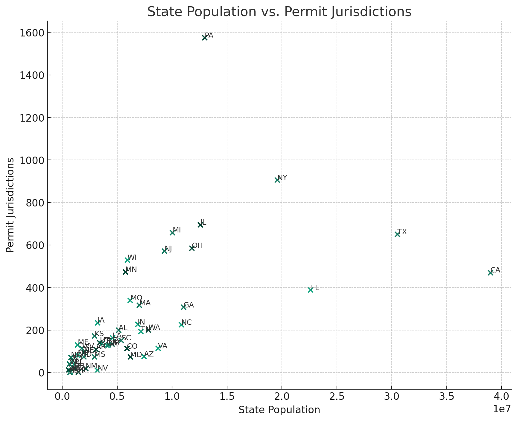 Population vs Jurisdiction Count