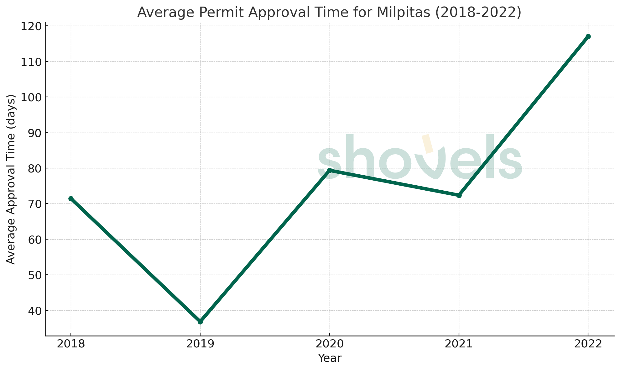 Milpitas approval times by year