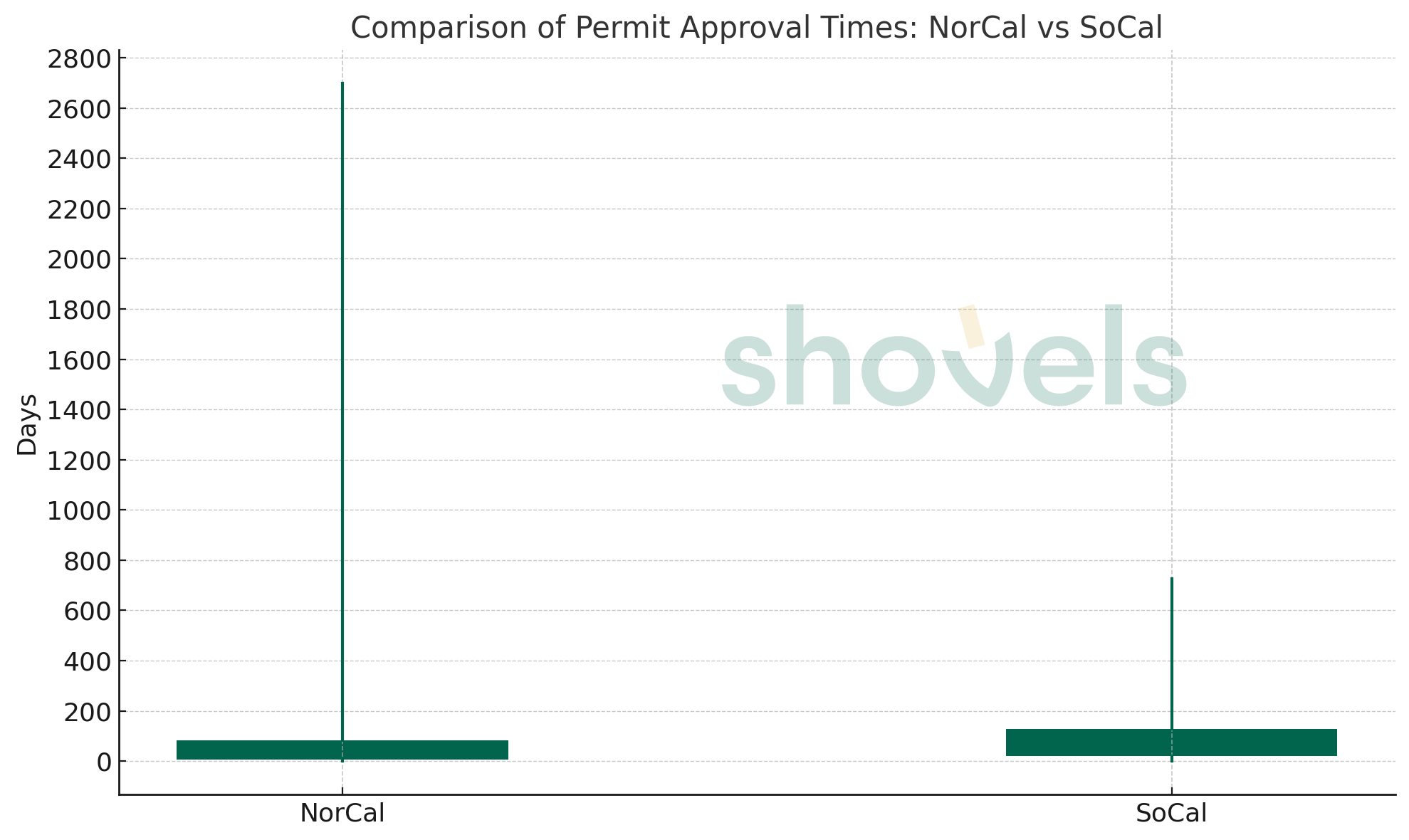 Northern CA vs Southern CA