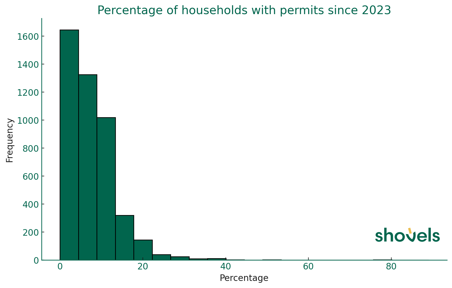 Distribution of permit density by ZIP code