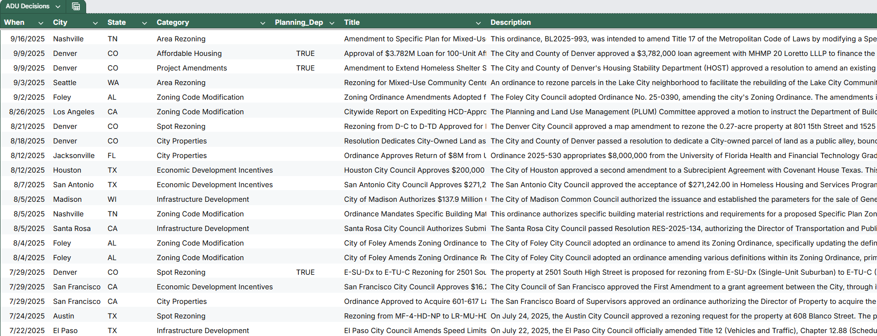 ADU Decisions Dataset