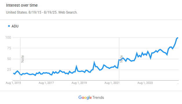 Google Trends for ADUs