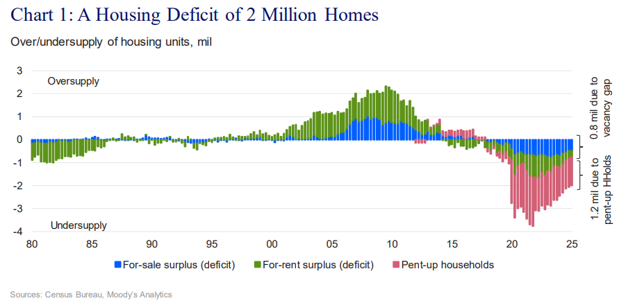 Housing Shortage according to Moody's