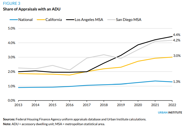 Share of Appraisals with ADU in California