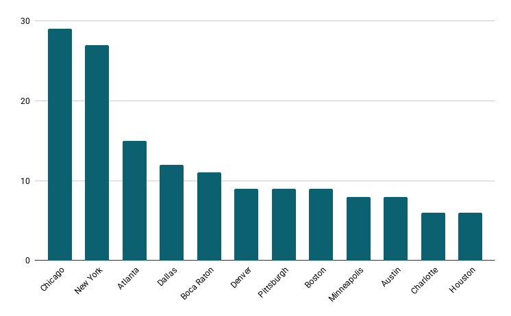 Student housing developers by city.