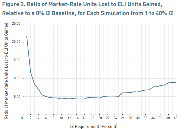 Graph from Terner Center modeling IZ impact