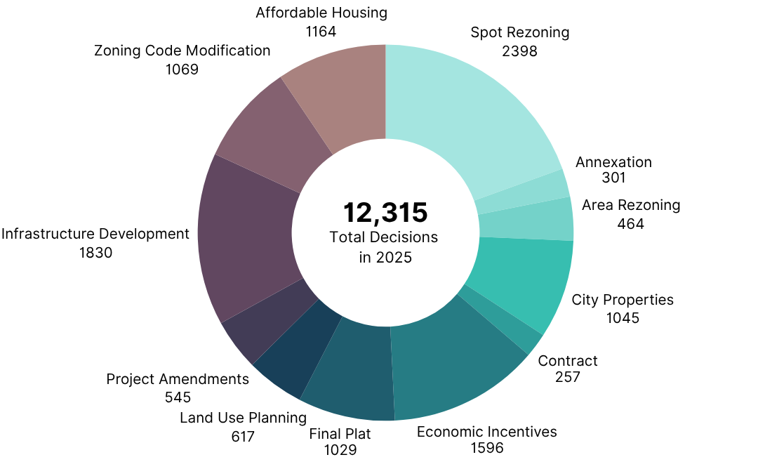 Policy Research Dashboard