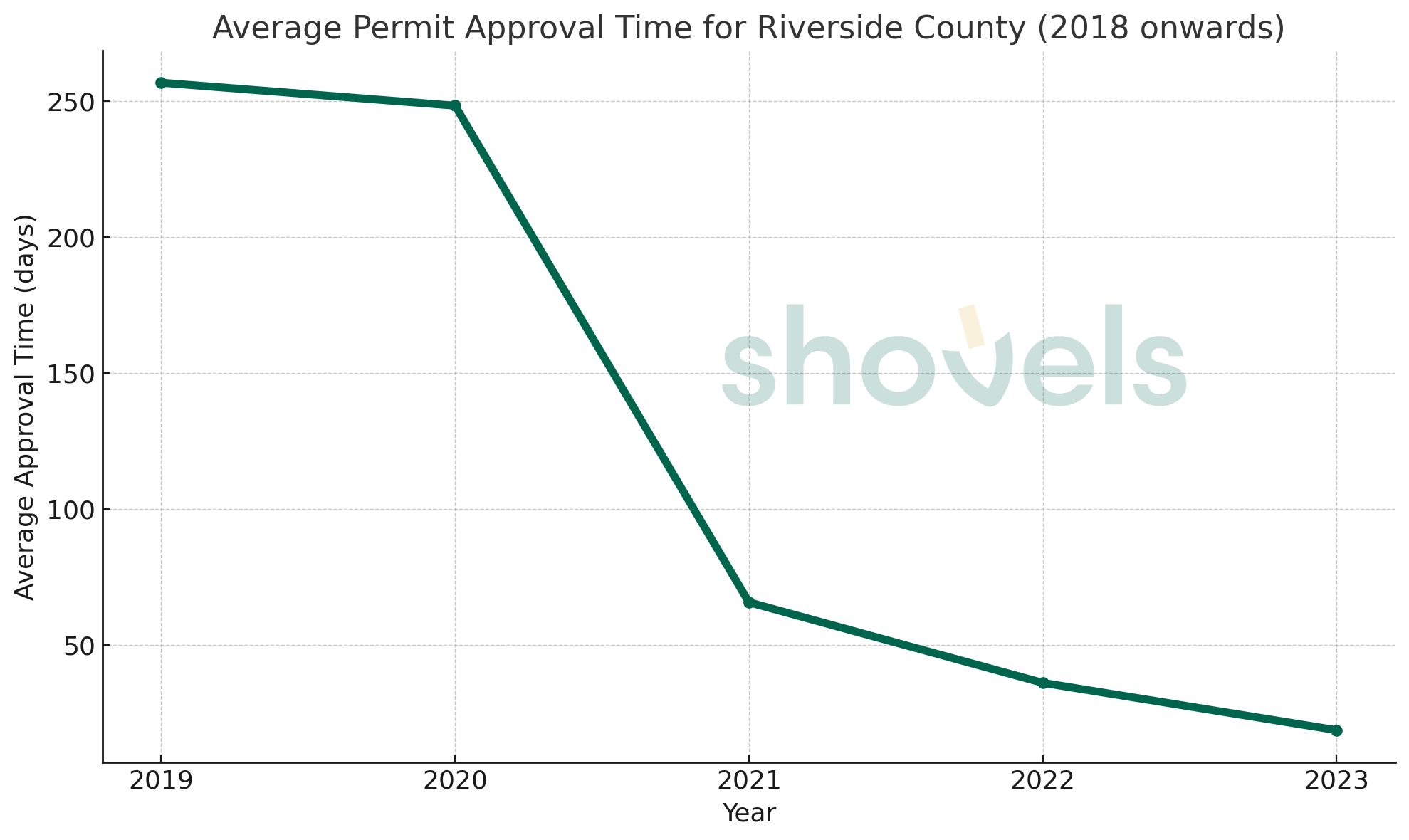 Riverside County approval times by year