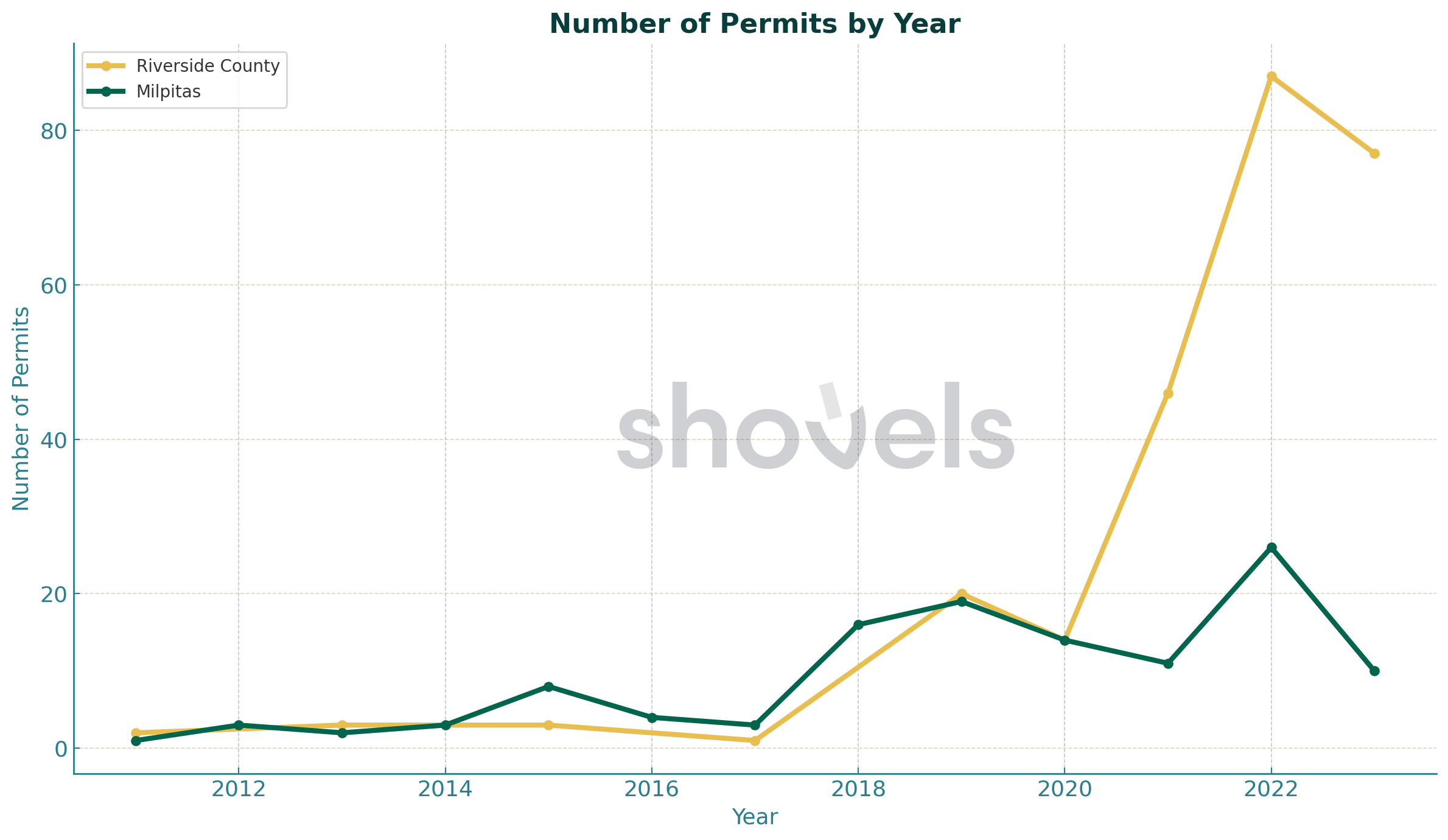 Riverside County and Milpitas EV charger permit counts by year