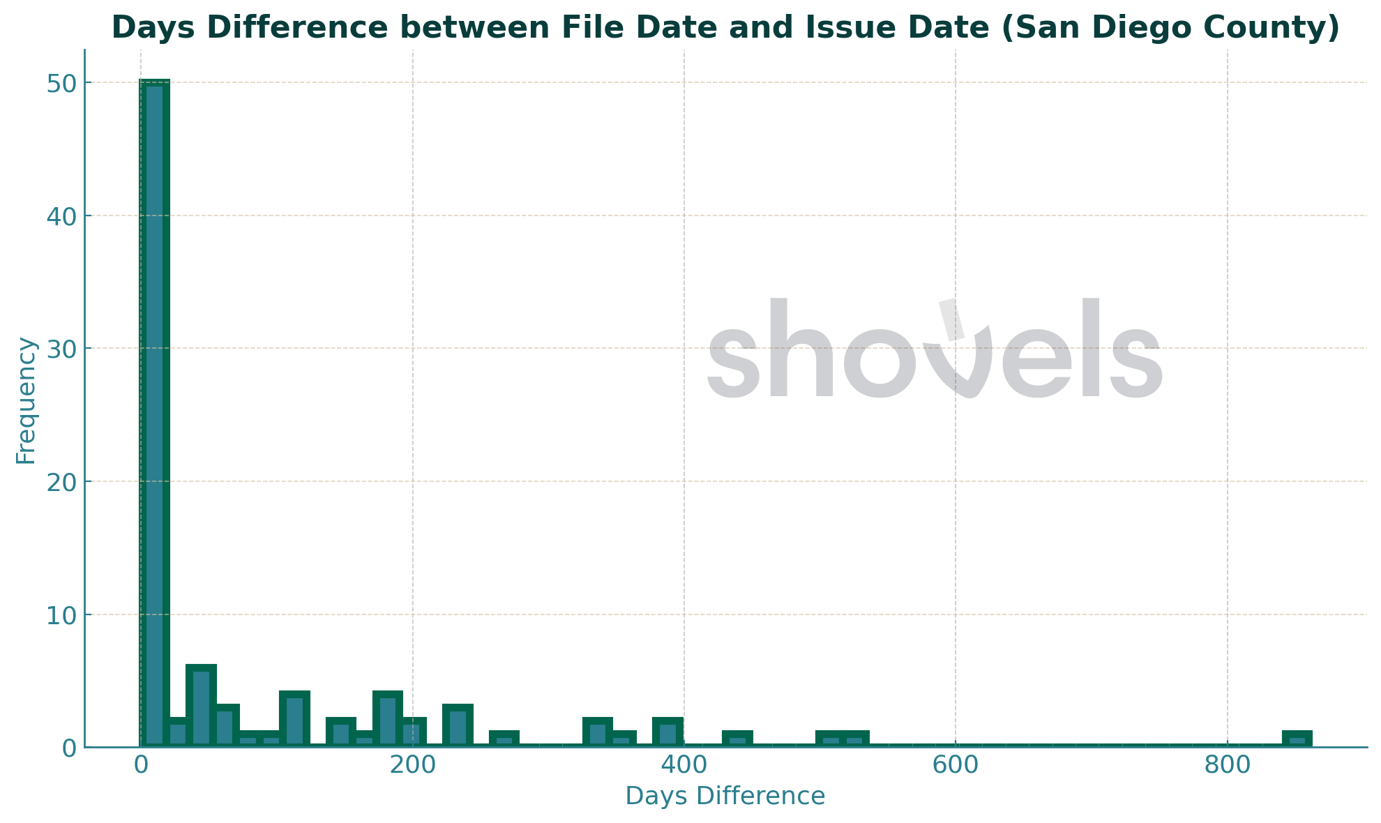 Histogram of San Diego EV charger permit approval times