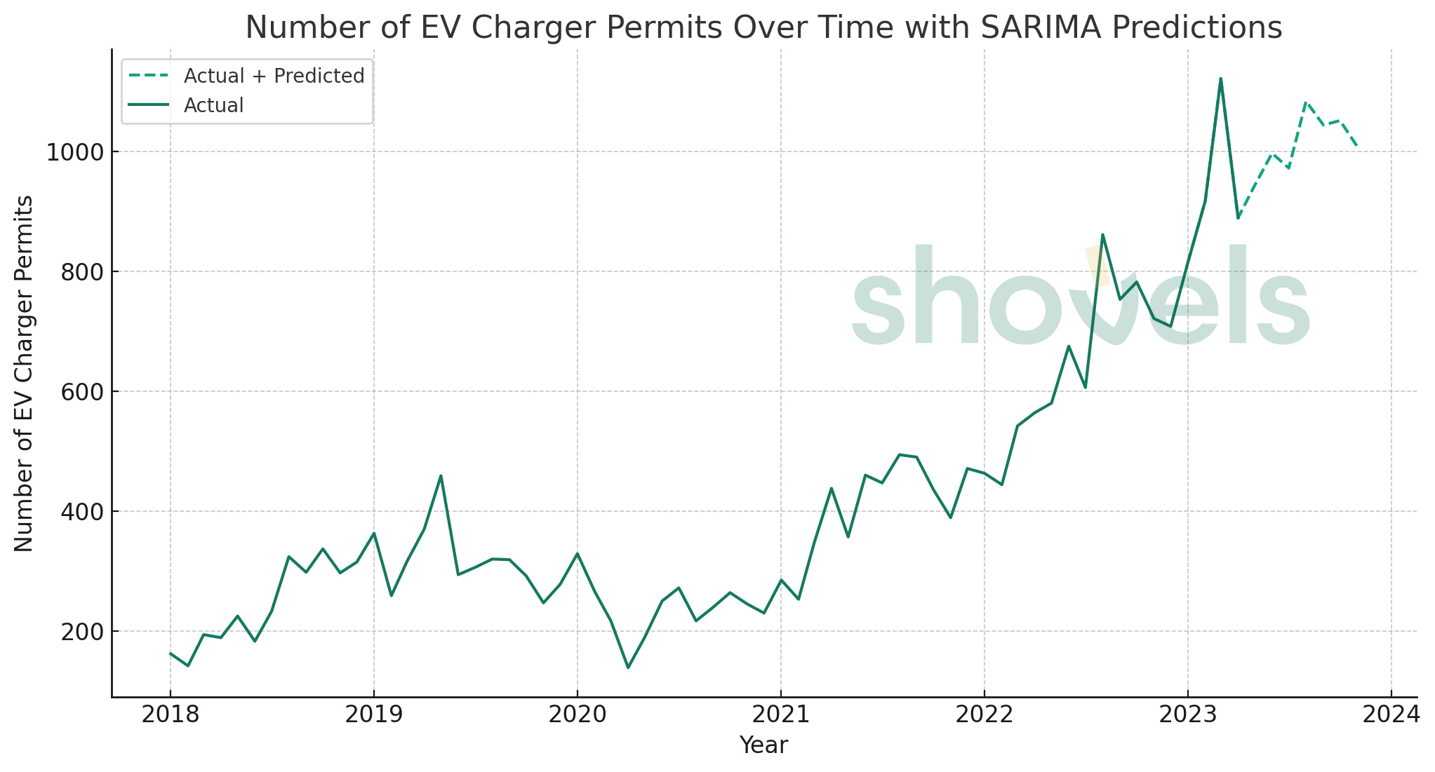 The growth of EV chargers in California