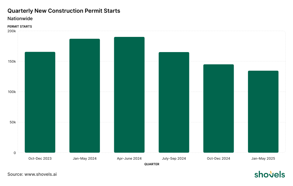 Shovels Quarterly New Construction Permit Starts Q1 2025
