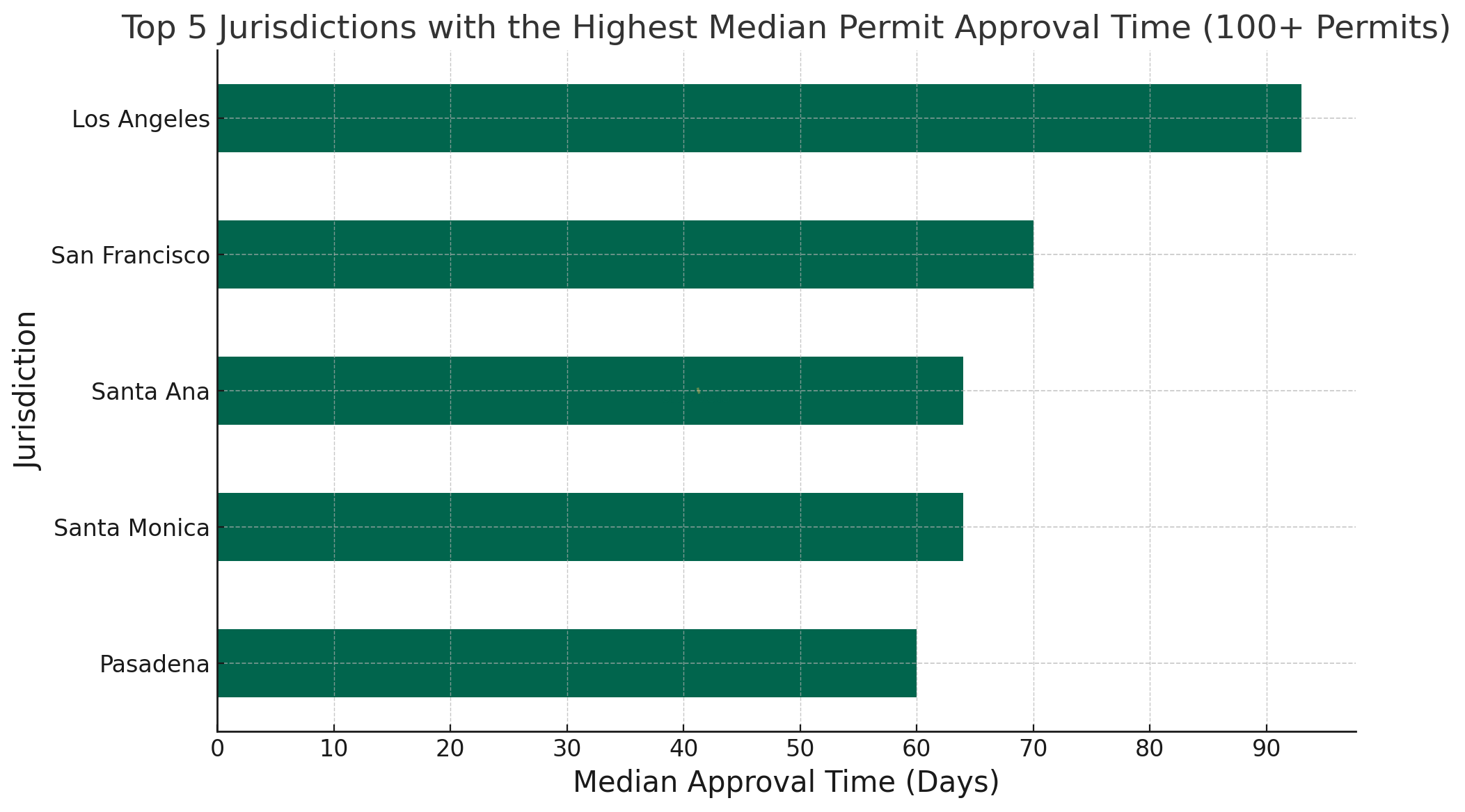 <p>EV charger permit processing times in California</p>